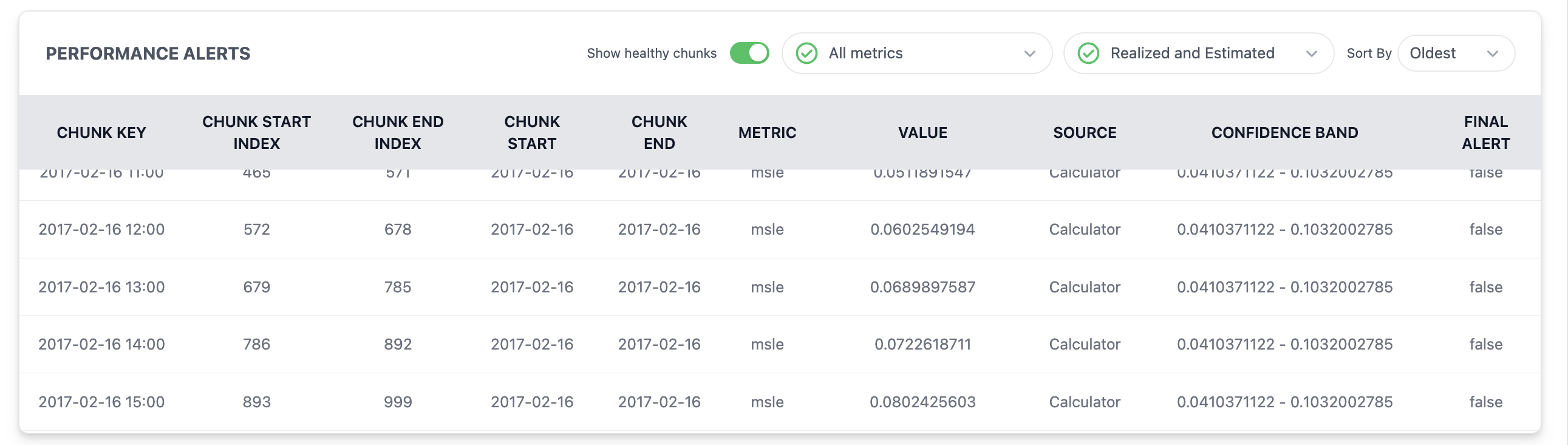 Performance Alerts Table